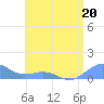 Tide chart for San Juan, La Puntilla, Puerto Rico on 2023/06/20