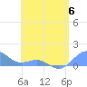 Tide chart for San Juan, La Puntilla, Puerto Rico on 2023/06/6