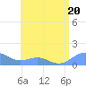 Tide chart for San Juan, La Puntilla, Puerto Rico on 2023/07/20