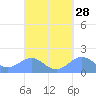 Tide chart for San Juan, La Puntilla, Puerto Rico on 2023/09/28