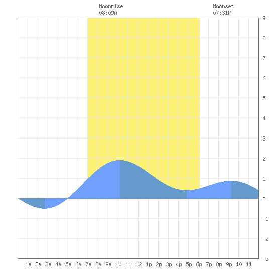 Tide Chart for 2024/01/12