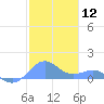 Tide chart for San Juan, La Puntilla, Puerto Rico on 2024/01/12