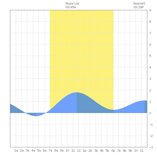 Tide Chart for 2024/01/14