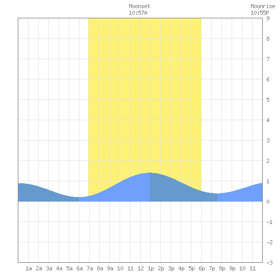 Tide Chart for 2024/01/1