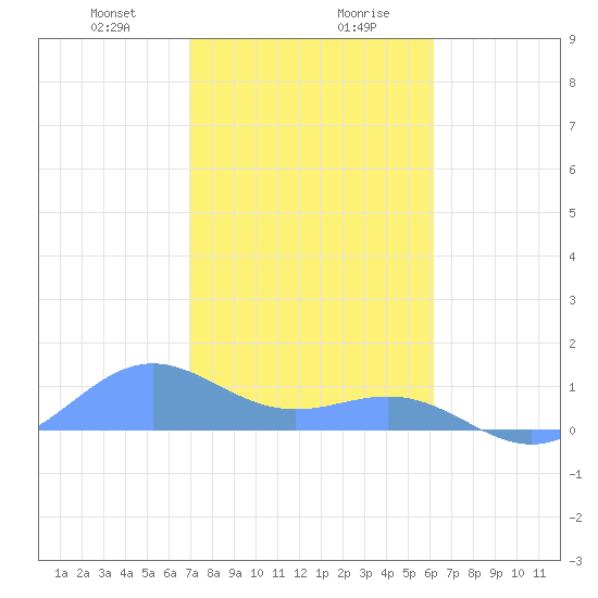 Tide Chart for 2024/01/20