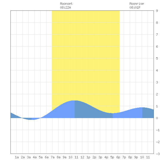 Tide Chart for 2024/01/27