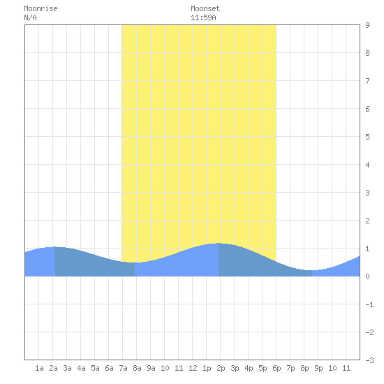 Tide Chart for 2024/01/3