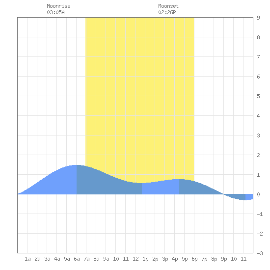 Tide Chart for 2024/01/7