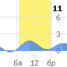 Tide chart for San Juan, La Puntilla, Puerto Rico on 2024/02/11