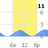 Tide chart for San Juan, La Puntilla, Puerto Rico on 2024/03/11
