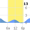 Tide chart for San Juan, La Puntilla, Puerto Rico on 2024/03/13