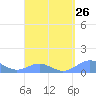 Tide chart for San Juan, La Puntilla, Puerto Rico on 2024/03/26