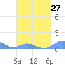 Tide chart for San Juan, La Puntilla, Puerto Rico on 2024/03/27