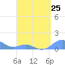 Tide chart for San Juan, La Puntilla, Puerto Rico on 2024/04/25