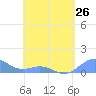 Tide chart for San Juan, La Puntilla, Puerto Rico on 2024/04/26