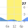 Tide chart for San Juan, La Puntilla, Puerto Rico on 2024/04/27