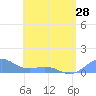 Tide chart for San Juan, La Puntilla, Puerto Rico on 2024/04/28