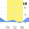 Tide chart for San Juan, La Puntilla, Puerto Rico on 2024/05/10