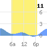 Tide chart for San Juan, La Puntilla, Puerto Rico on 2024/05/11