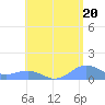Tide chart for San Juan, La Puntilla, Puerto Rico on 2024/05/20