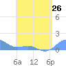 Tide chart for San Juan, La Puntilla, Puerto Rico on 2024/05/26