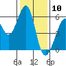 Tide chart for San Francisco Bay, San Leandro Bay, California on 2021/01/10