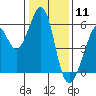 Tide chart for San Francisco Bay, San Leandro Bay, California on 2021/01/11