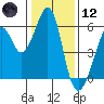 Tide chart for San Francisco Bay, San Leandro Bay, California on 2021/01/12