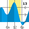 Tide chart for San Francisco Bay, San Leandro Bay, California on 2021/01/13