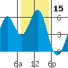 Tide chart for San Francisco Bay, San Leandro Bay, California on 2021/01/15