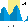 Tide chart for San Francisco Bay, San Leandro Bay, California on 2021/01/16