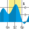 Tide chart for San Francisco Bay, San Leandro Bay, California on 2021/01/1