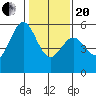 Tide chart for San Francisco Bay, San Leandro Bay, California on 2021/01/20