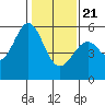 Tide chart for San Francisco Bay, San Leandro Bay, California on 2021/01/21