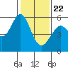 Tide chart for San Francisco Bay, San Leandro Bay, California on 2021/01/22