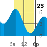 Tide chart for San Francisco Bay, San Leandro Bay, California on 2021/01/23