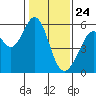 Tide chart for San Francisco Bay, San Leandro Bay, California on 2021/01/24