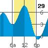 Tide chart for San Francisco Bay, San Leandro Bay, California on 2021/01/29