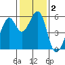 Tide chart for San Francisco Bay, San Leandro Bay, California on 2021/01/2
