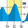 Tide chart for San Francisco Bay, San Leandro Bay, California on 2021/01/30