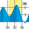 Tide chart for San Francisco Bay, San Leandro Bay, California on 2021/01/31
