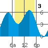 Tide chart for San Francisco Bay, San Leandro Bay, California on 2021/01/3