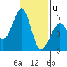 Tide chart for San Francisco Bay, San Leandro Bay, California on 2021/01/8