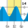 Tide chart for San Francisco Bay, San Leandro Bay, California on 2021/02/14
