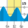 Tide chart for San Francisco Bay, San Leandro Bay, California on 2021/02/15
