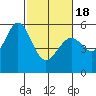 Tide chart for San Francisco Bay, San Leandro Bay, California on 2021/02/18