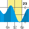 Tide chart for San Francisco Bay, San Leandro Bay, California on 2021/02/23