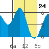 Tide chart for San Francisco Bay, San Leandro Bay, California on 2021/02/24