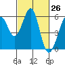 Tide chart for San Francisco Bay, San Leandro Bay, California on 2021/02/26