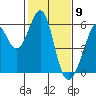Tide chart for San Francisco Bay, San Leandro Bay, California on 2021/02/9